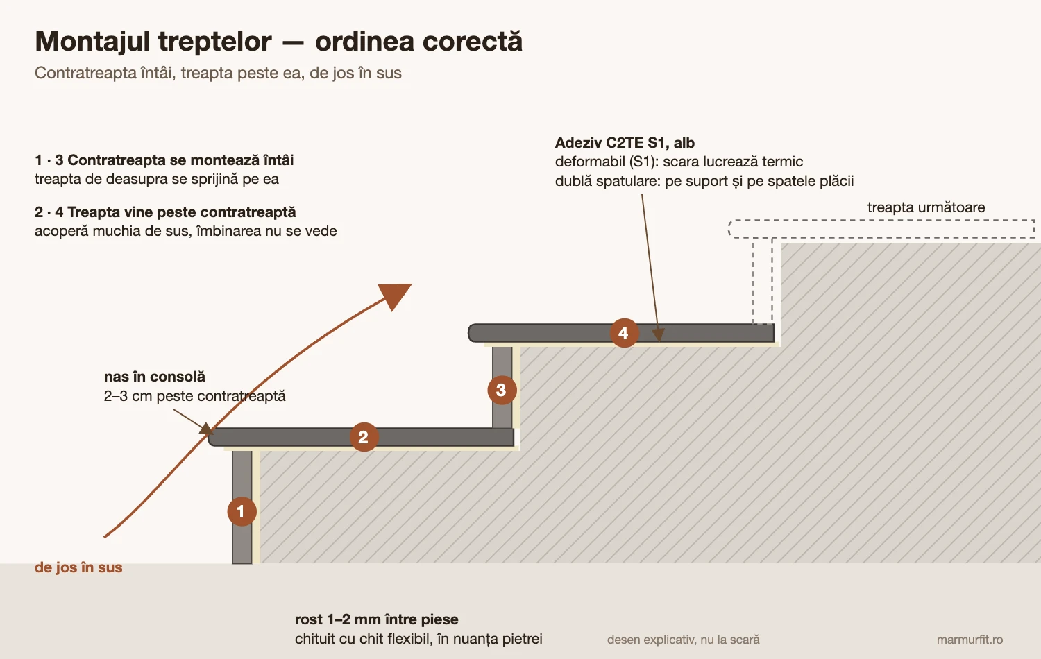 Ordinea de montaj a treptelor din granit: contratreapta întâi, apoi treapta peste ea, de jos în sus, cu nas în consolă de 2–3 cm și adeziv C2TE S1