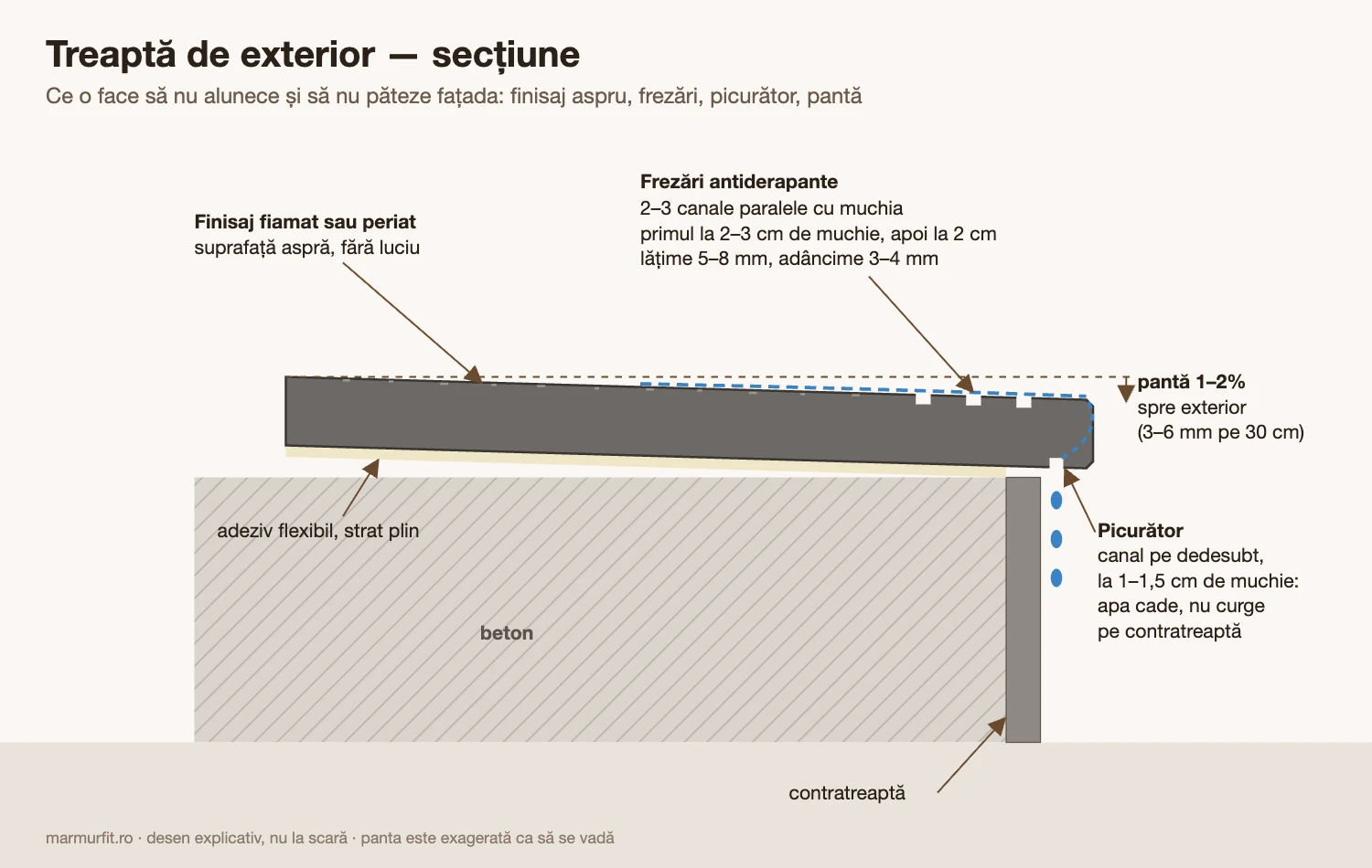 Secțiune printr-o treaptă de exterior din piatră: finisaj fiamat, frezări antiderapante lângă muchie, picurător pe dedesubt și pantă de 1–2% spre exterior
