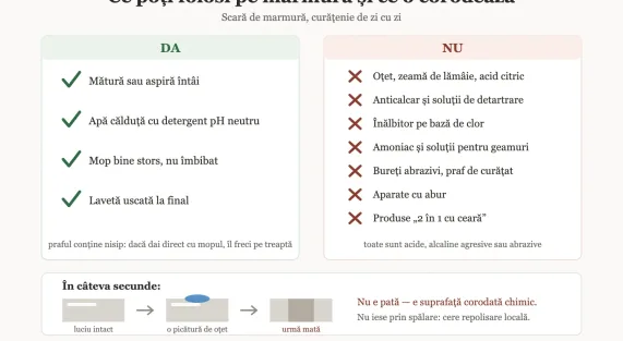 Listă DA și NU pentru curățarea unei scări de marmură: mătură întâi, apă călduță cu detergent pH neutru, mop stors, lavetă uscată; fără oțet, anticalcar, clor, amoniac, bureți abrazivi, abur sau produse cu ceară.