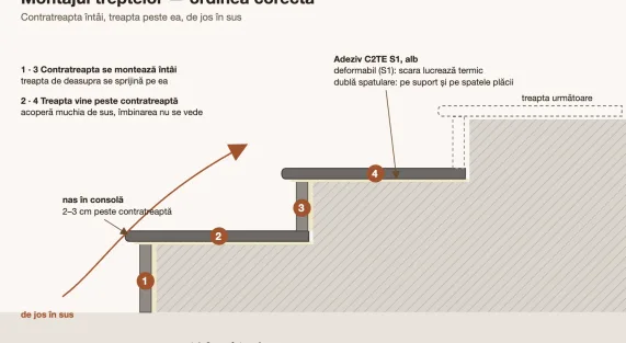 Ordinea de montaj a treptelor din granit: contratreapta întâi, apoi treapta peste ea, de jos în sus, cu nas în consolă de 2–3 cm și adeziv C2TE S1