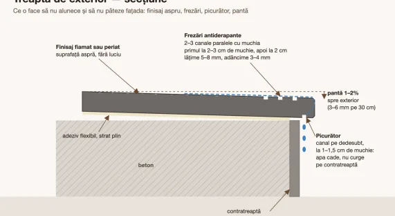 Secțiune printr-o treaptă de exterior din piatră: finisaj fiamat, frezări antiderapante lângă muchie, picurător pe dedesubt și pantă de 1–2% spre exterior